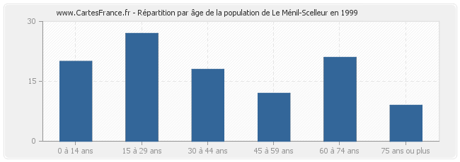 Répartition par âge de la population de Le Ménil-Scelleur en 1999